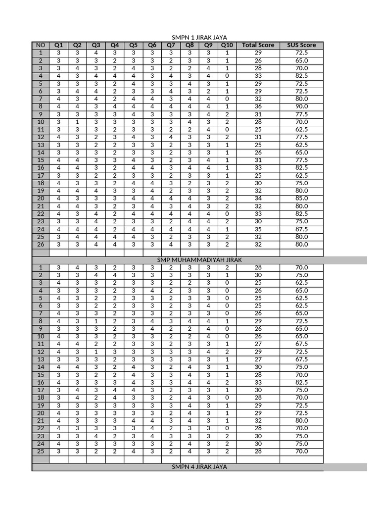Data SUS Yang Sudah Dibagi (Revisi) | PDF