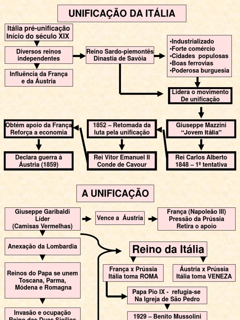Unificação da Itália: Um Resumo Histórico | PDF