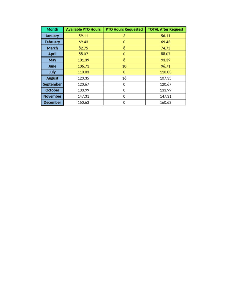 Annual PTO Hours Summary and Requests | PDF