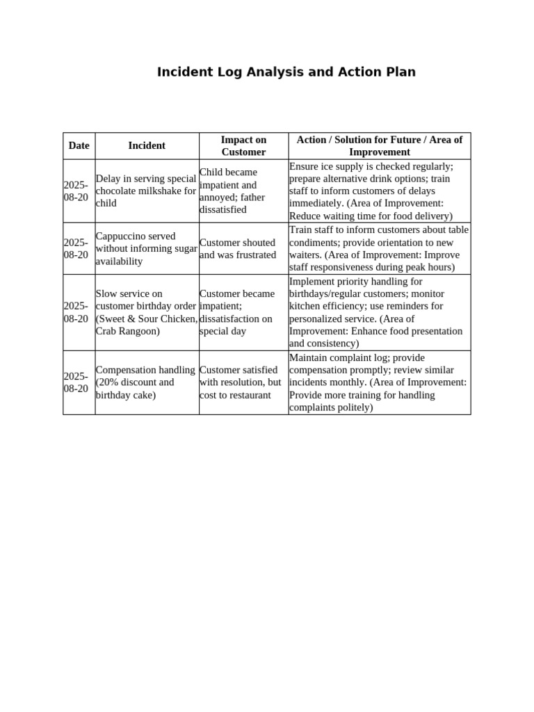 Incident Log Analysis and Action Plan | PDF