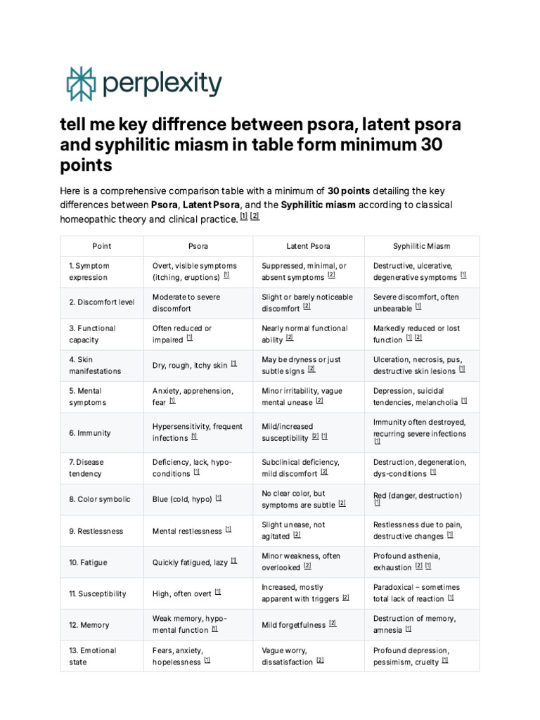 Key Differences in Psora and Latent Psora | PDF | Anxiety | Homeopathy
