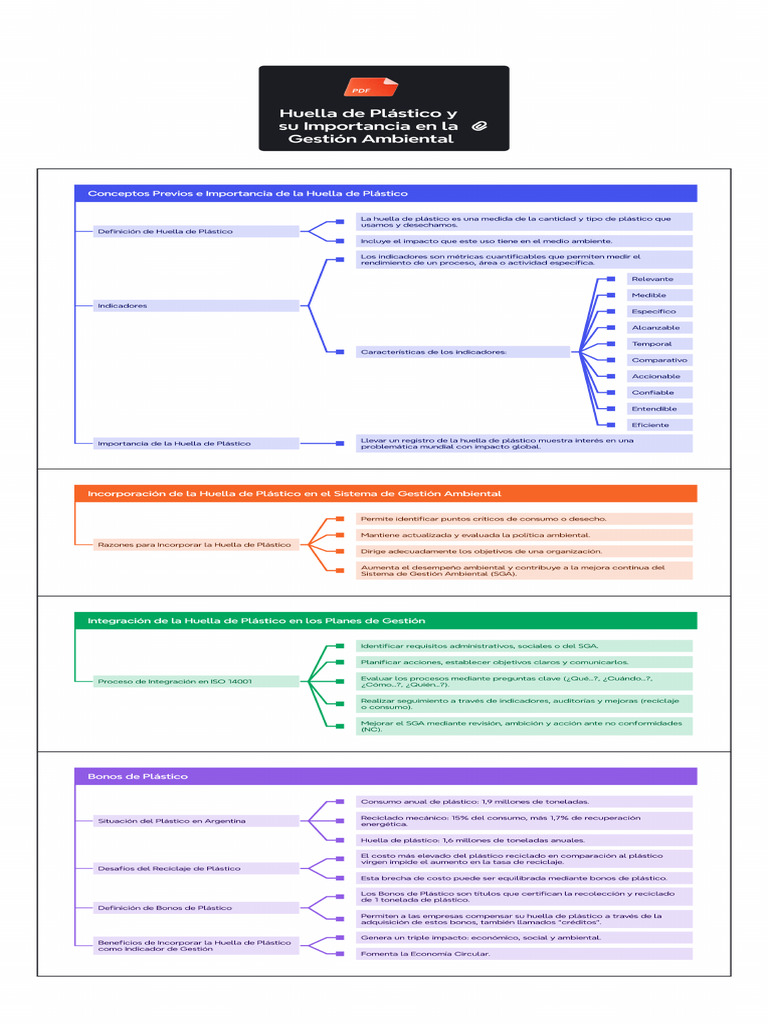 Mapa Mental - Huella de Plástico y Su Importancia en La Gestión ...