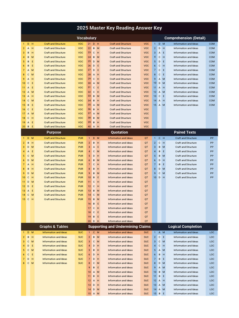 2025 Master Key Answer Key Guide | PDF