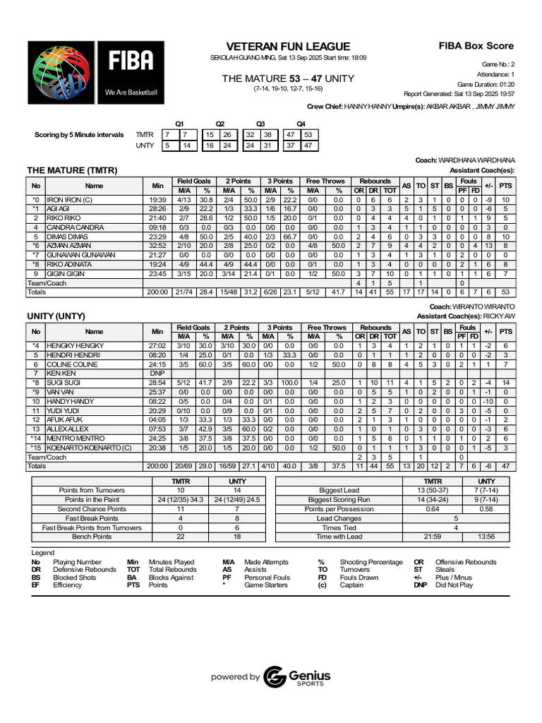 FIBA Box Score TMTR Vs UNTY 13 September Q4 | PDF | Athletic Sports ...