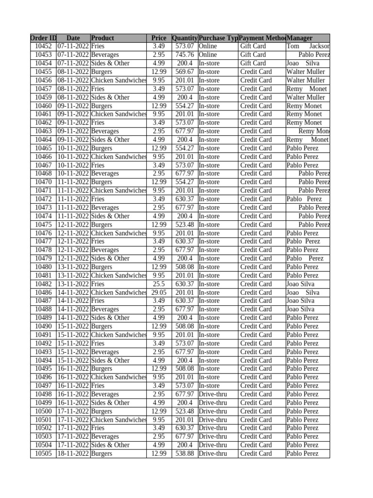 Fast Food Purchase Records 2022 | PDF | Hamburgers | Cuisine