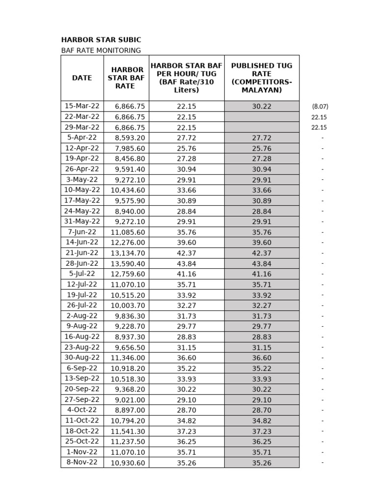 Harbor Star Subic BAF Rate Trends | PDF | Fuels | Chemical Energy Sources