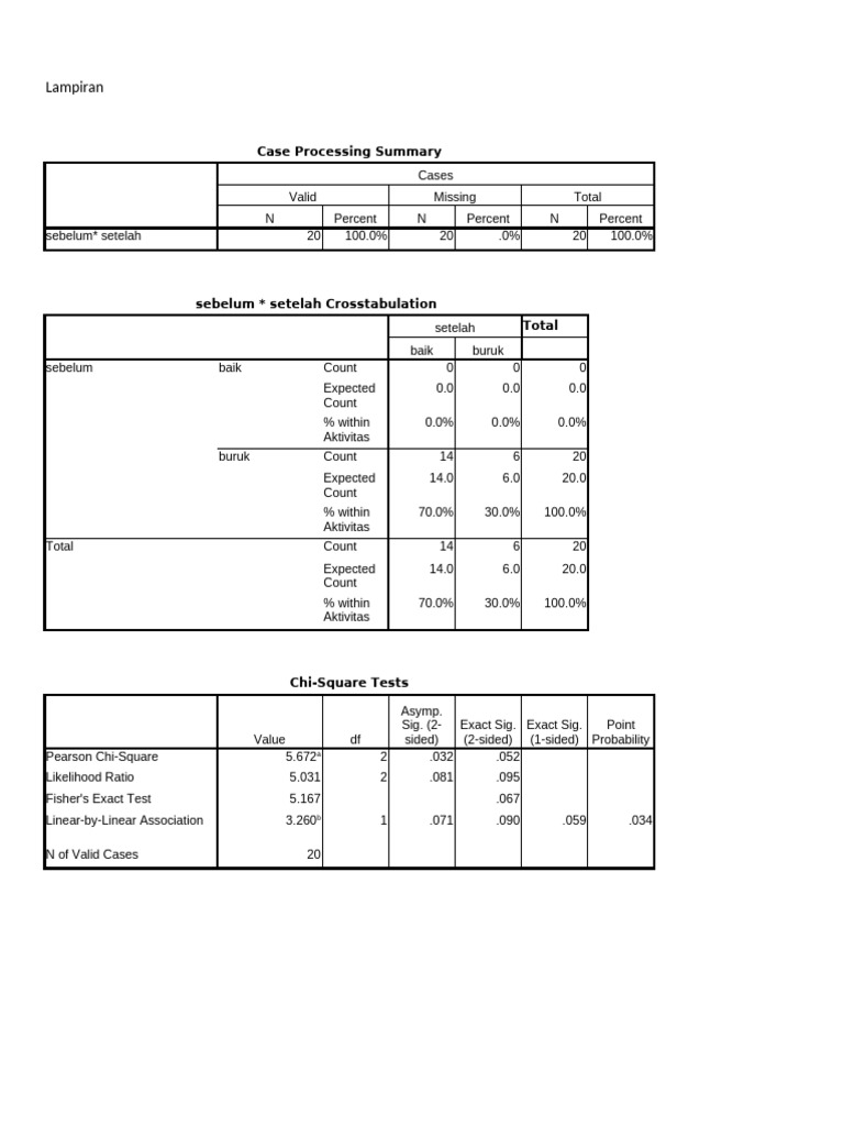 Chi-Square Analysis Summary Report | PDF | Chi Squared Test ...