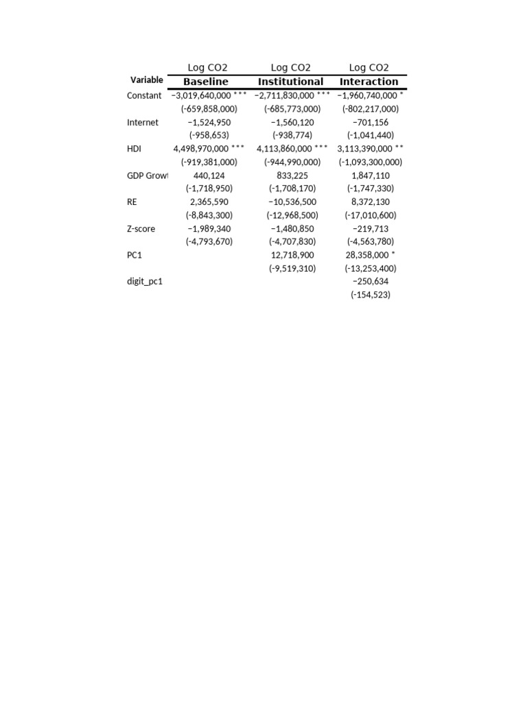 OLS Regression Results CO2 | PDF