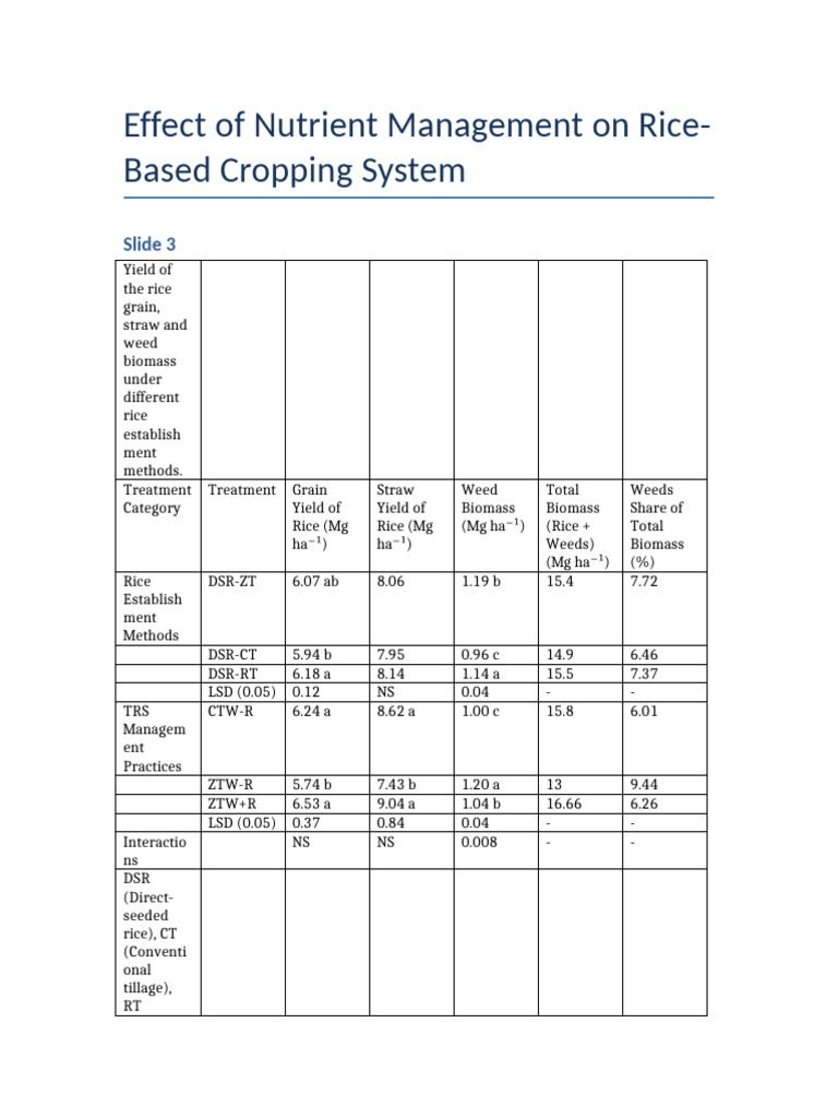 Nutrient Management in Rice Farming | PDF | Crop Rotation | Soil