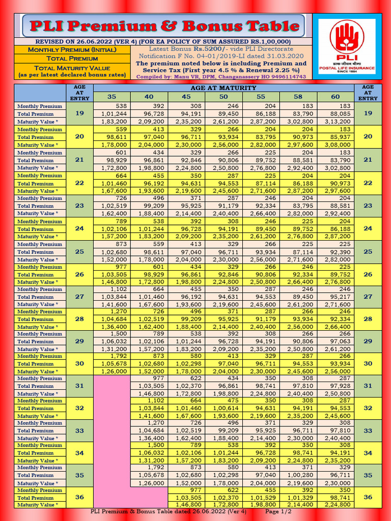 PLI Premium & Bonus Table 2022 | PDF | Personal Finance