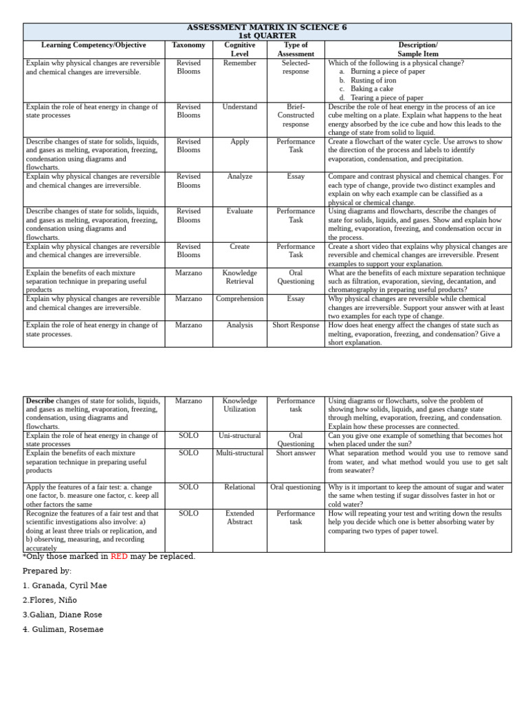 Science 6 Assessment Matrix: 1st Quarter | PDF | Liquids | Evaporation