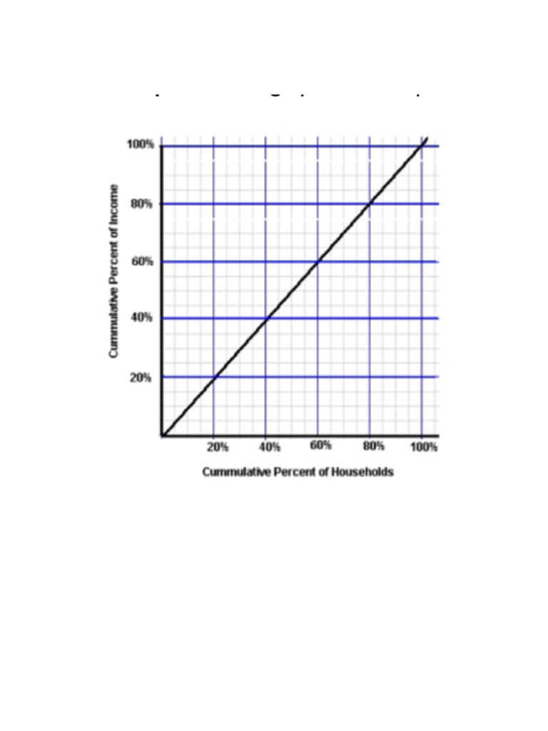 Graphing A Lorenz Curve | PDF