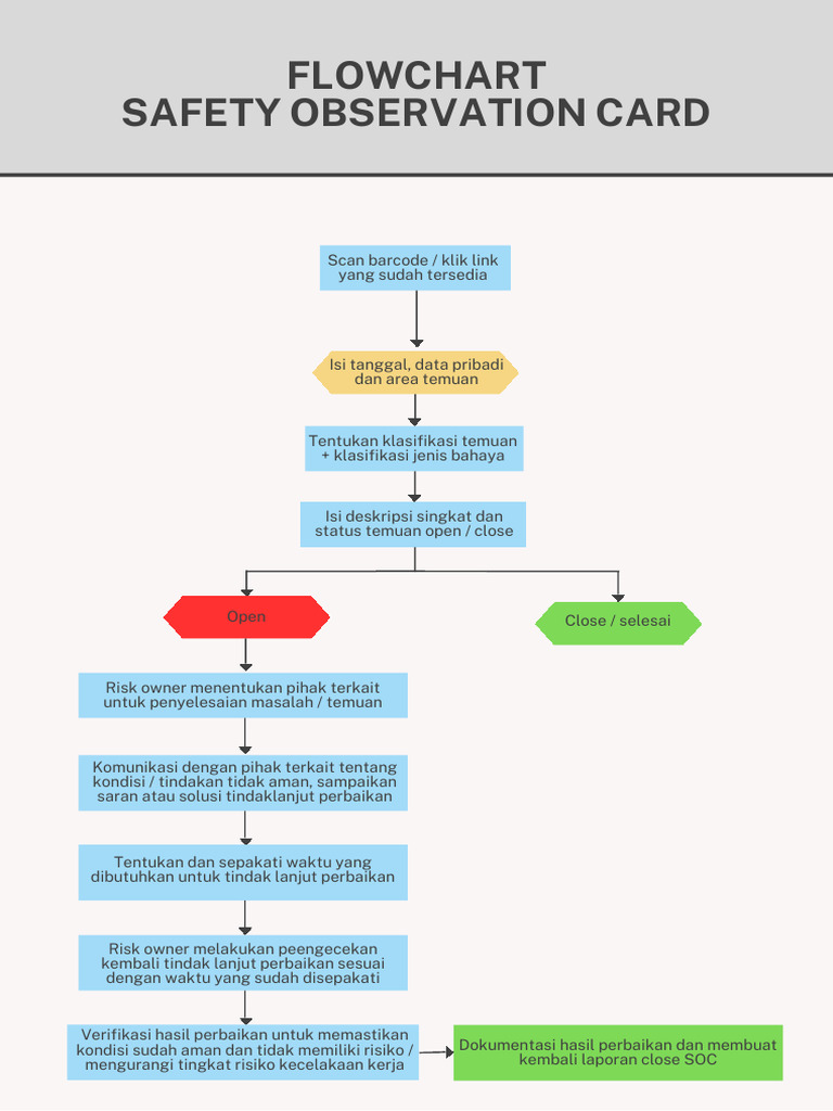 Flowchart SOC. | PDF