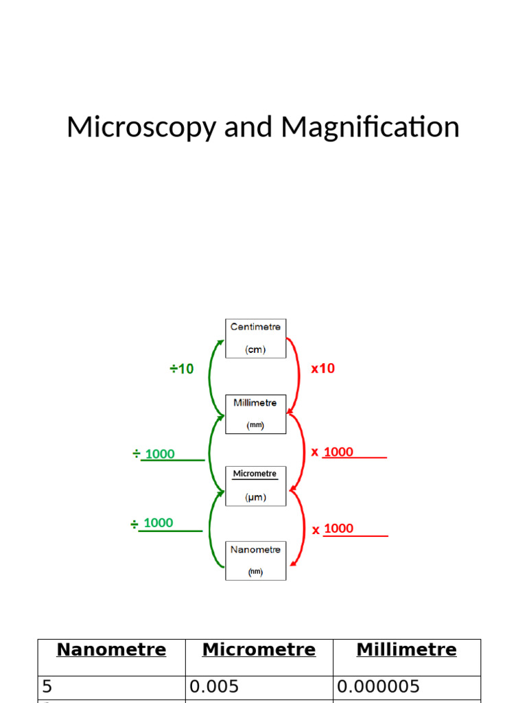 Understanding Microscopy & Magnification | PDF | Optics | Laboratory ...