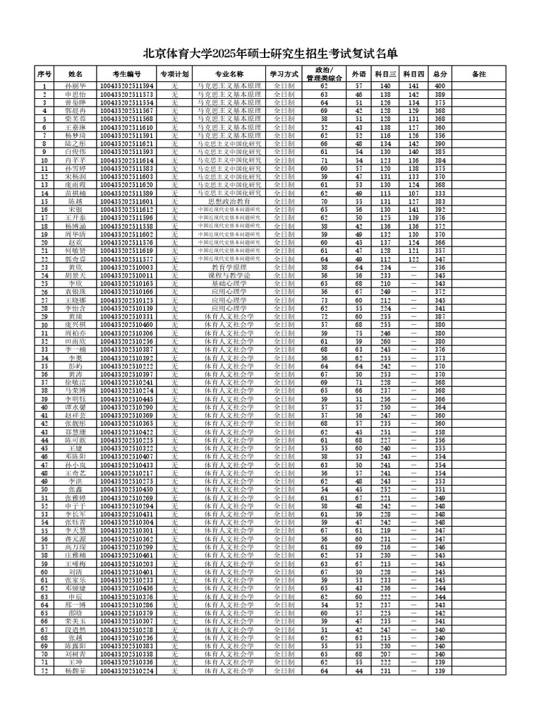 1741915303760北京体育大学2025年硕士研究生招生考试复试名单 | PDF