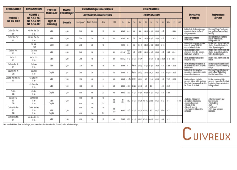 Caractéristiques et applications des alliages cuivreux PDF Cuivre — free download