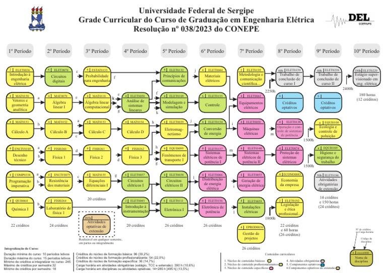 Grade Curricular de Engenharia Elétrica | PDF | Engenharia | Engenharia ...