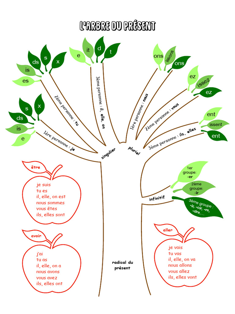 Conjugaison des verbes en français | PDF | Morphologie | Mécanique du ...