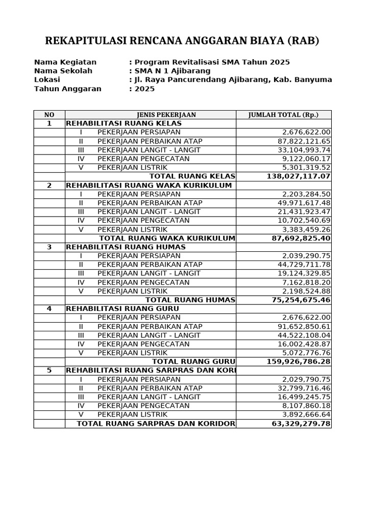 RAB Revitalisasi SMA N 1 Ajibarang | PDF