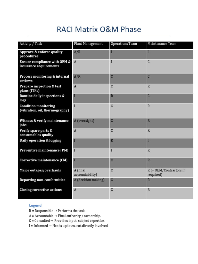 RACI Matrix O&M Phase | PDF