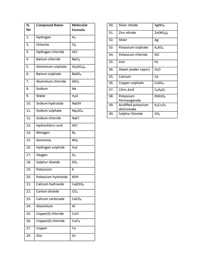 Molecular Formulas of Common Compounds | PDF