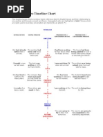 English Tenses Timeline Chart