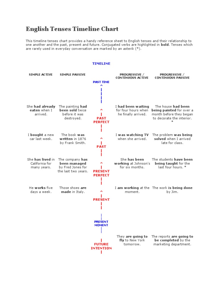 English Tenses Timeline Chart | PDF | Grammatical Tense | Perfect (Grammar)