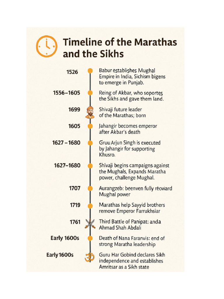 Time Line of M&S | PDF