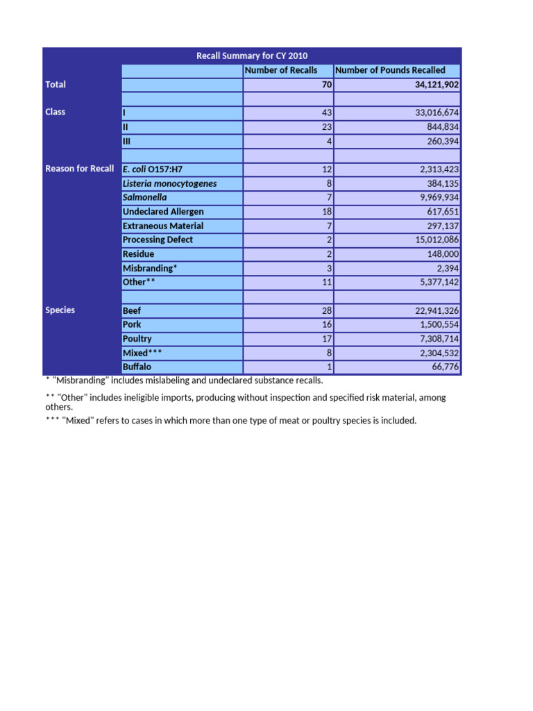 2010 Food Recall Summary Data | PDF | Pork | Beef