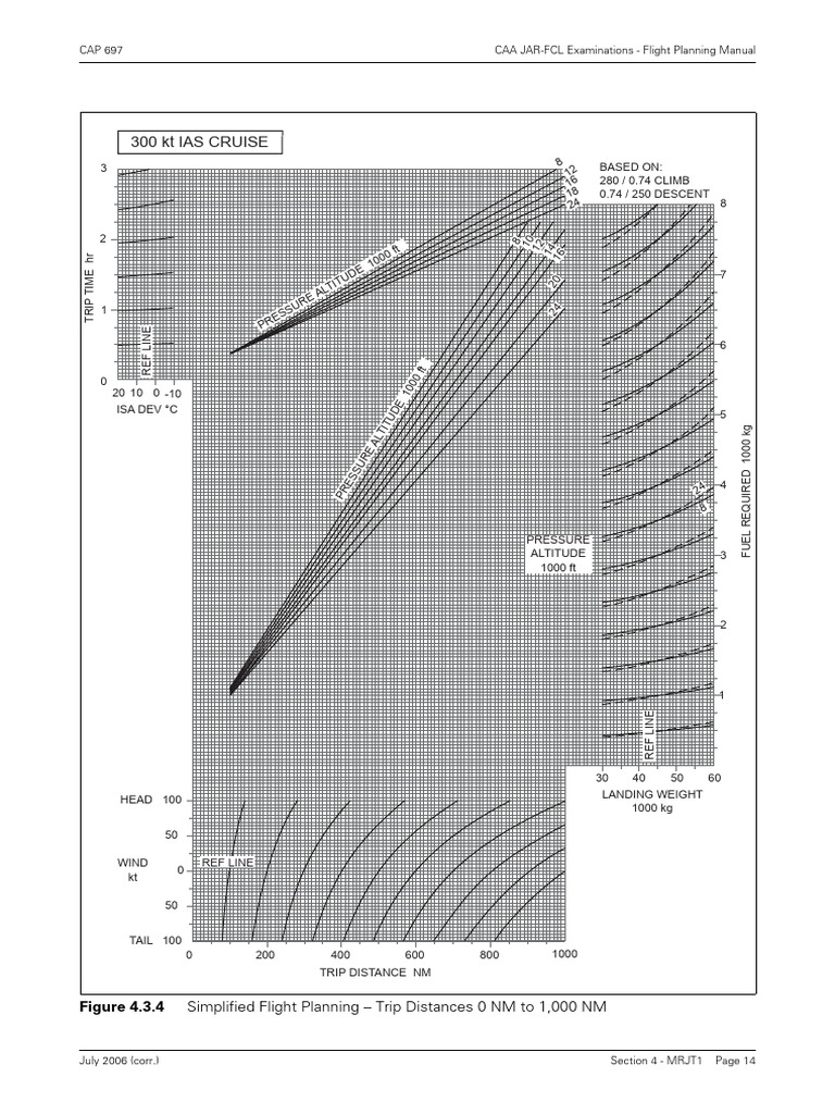 Flight Planning Manual: Trip Distances | PDF | Aviation | Aircraft