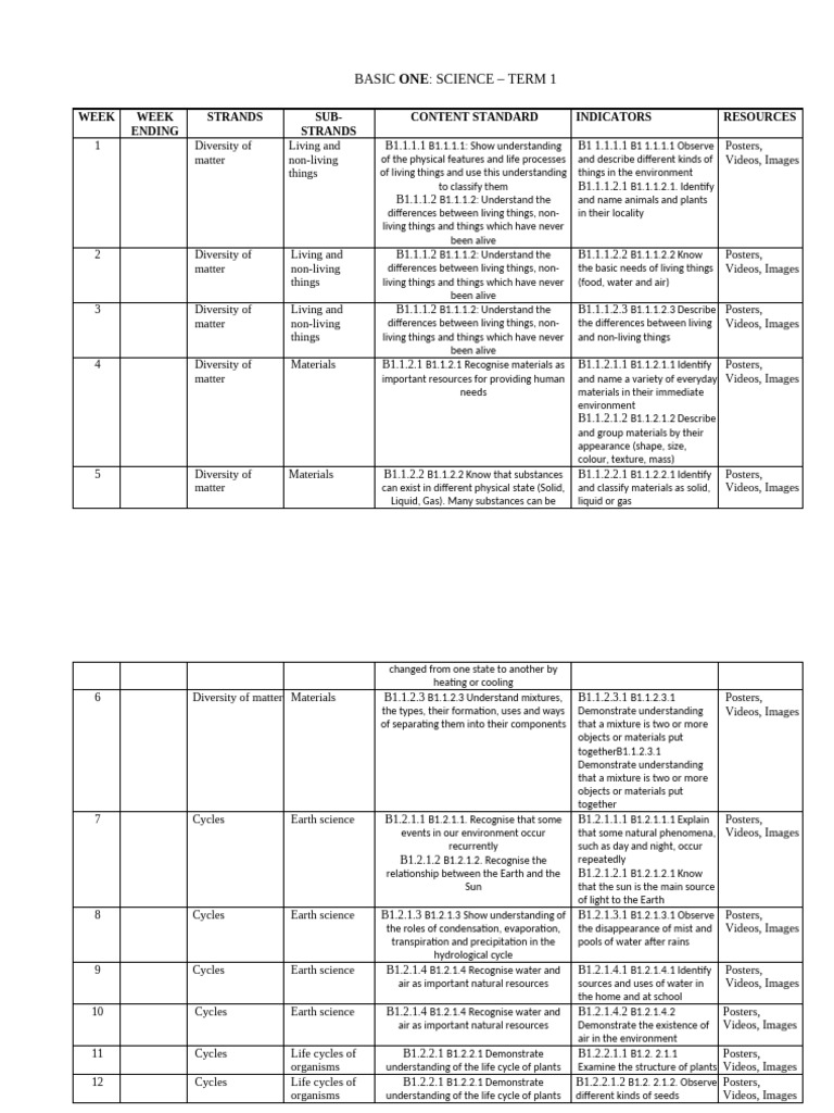Term 1 Science Curriculum Overview | PDF | Water | Liquids
