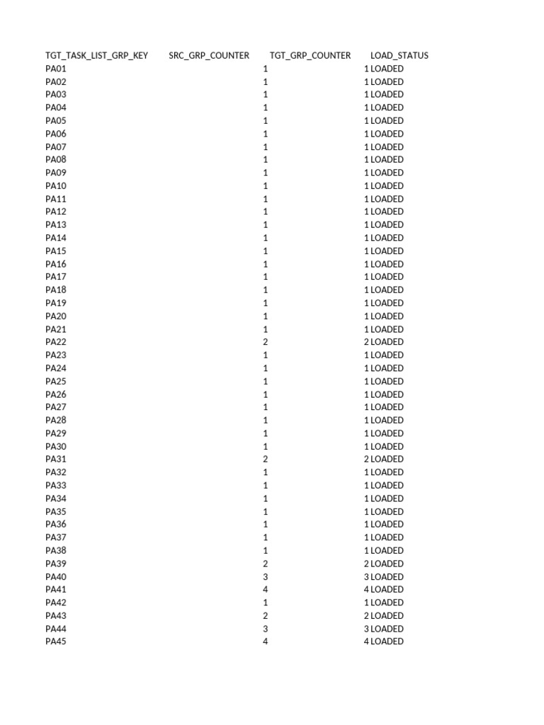 Sap Master Receipe Prod Post Load Validation Template | PDF