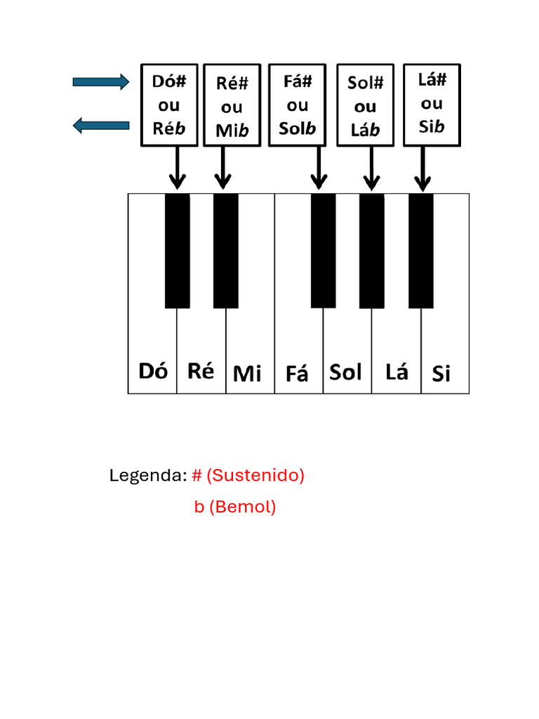 Notas No Piano | PDF
