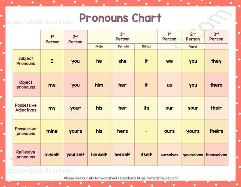 Type of Pronoun Chart | PDF