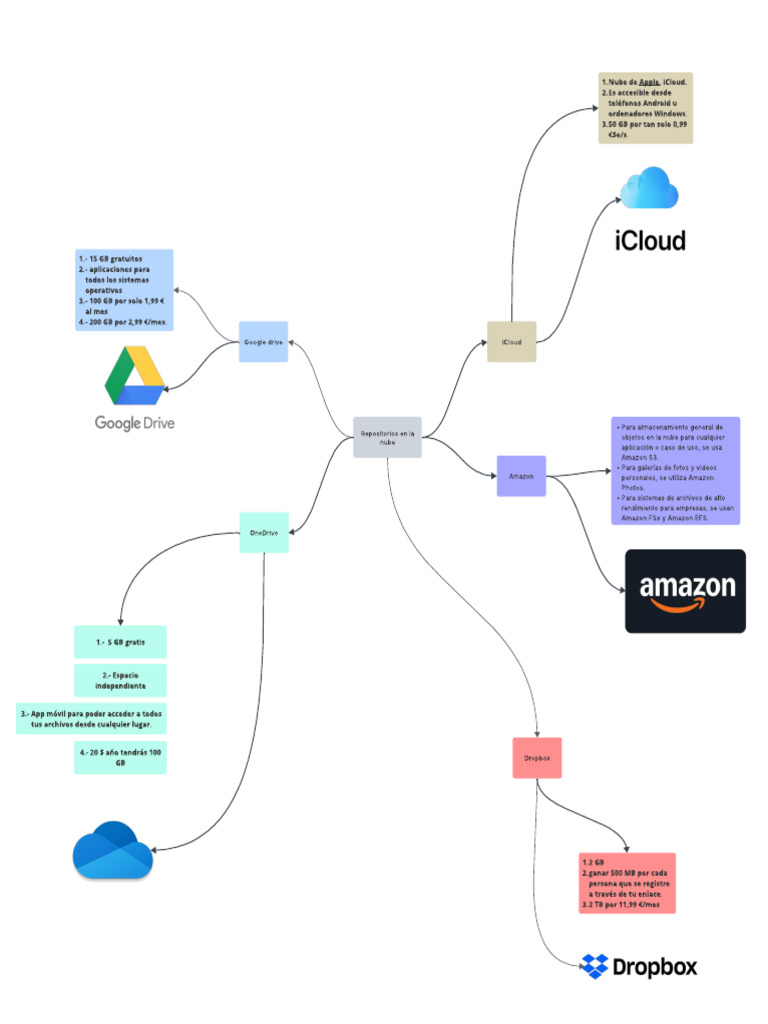Comparativa de Repositorios en la Nube | PDF | Hardware de la ...
