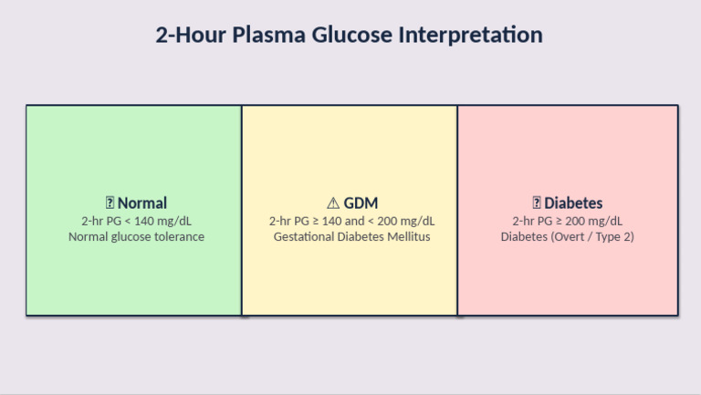 TwoHour PG Interpretation Infographic Lavender | PDF