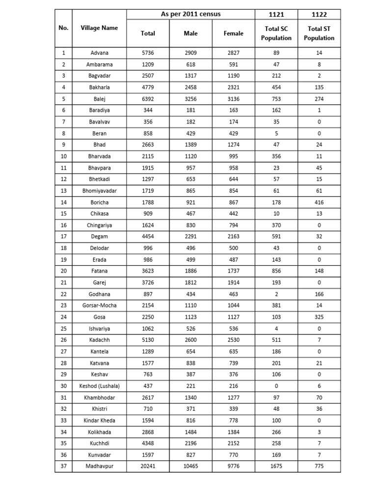 Village Population Data 2011 Census | PDF