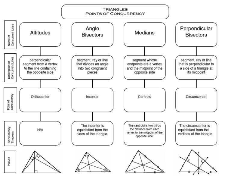 Points of Con Currency Graphic Organizer | PDF