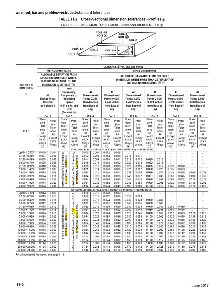 2017 Extruded Metal Tolerances | PDF | Engineering Tolerance ...