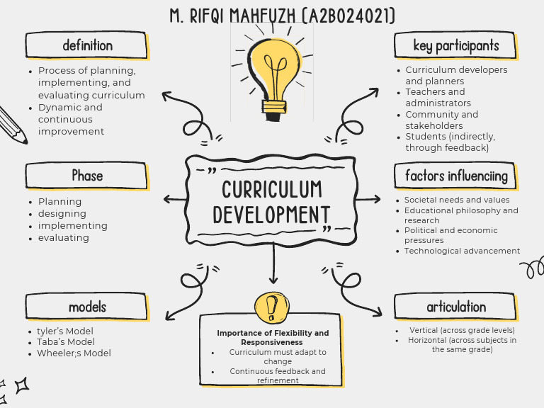 Curriculum Development Process Overview | PDF