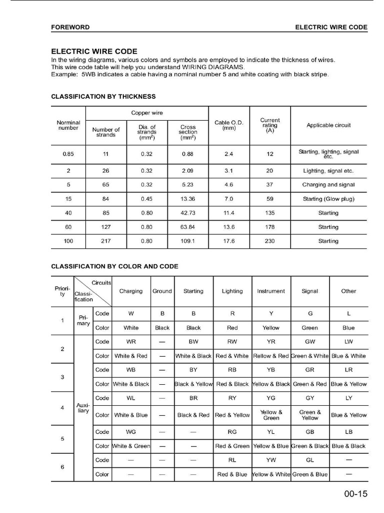 Electric Wire Code PC 200-7 | PDF