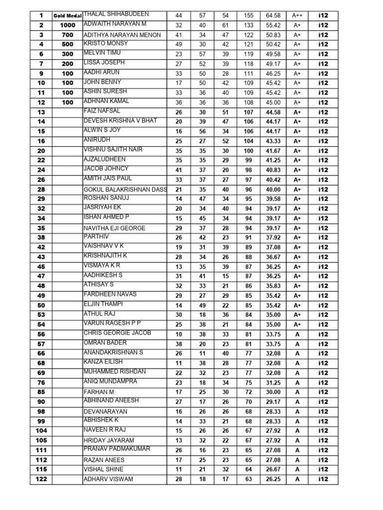 Student Grades and Scores Summary | PDF