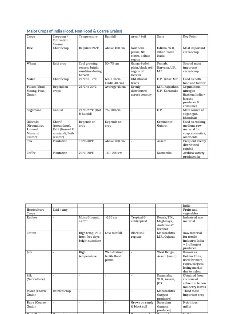 Major Crops of India Landscape | PDF | Crops | Legume