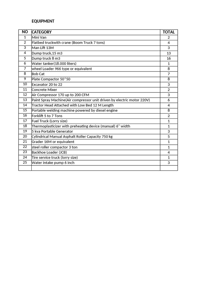 Equipment Inventory List and Quantities | PDF