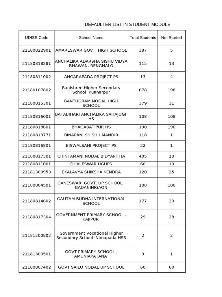 Defaulter Student List Overview | PDF