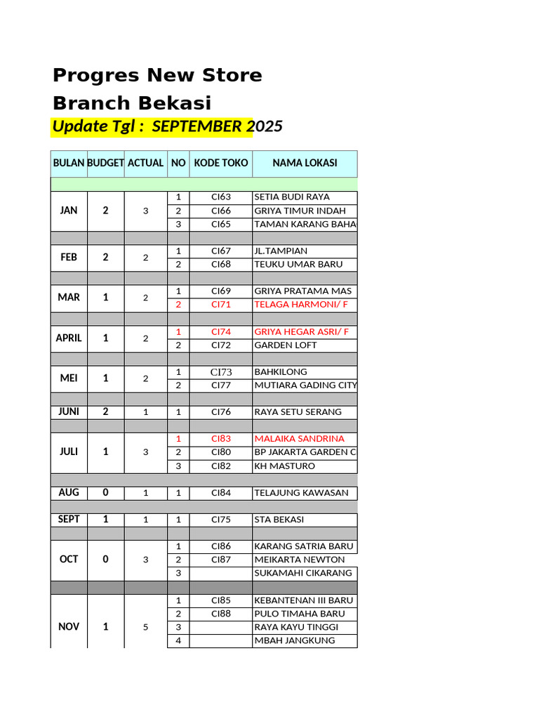 Progres Toko Alfamart Bekasi 2025 | PDF