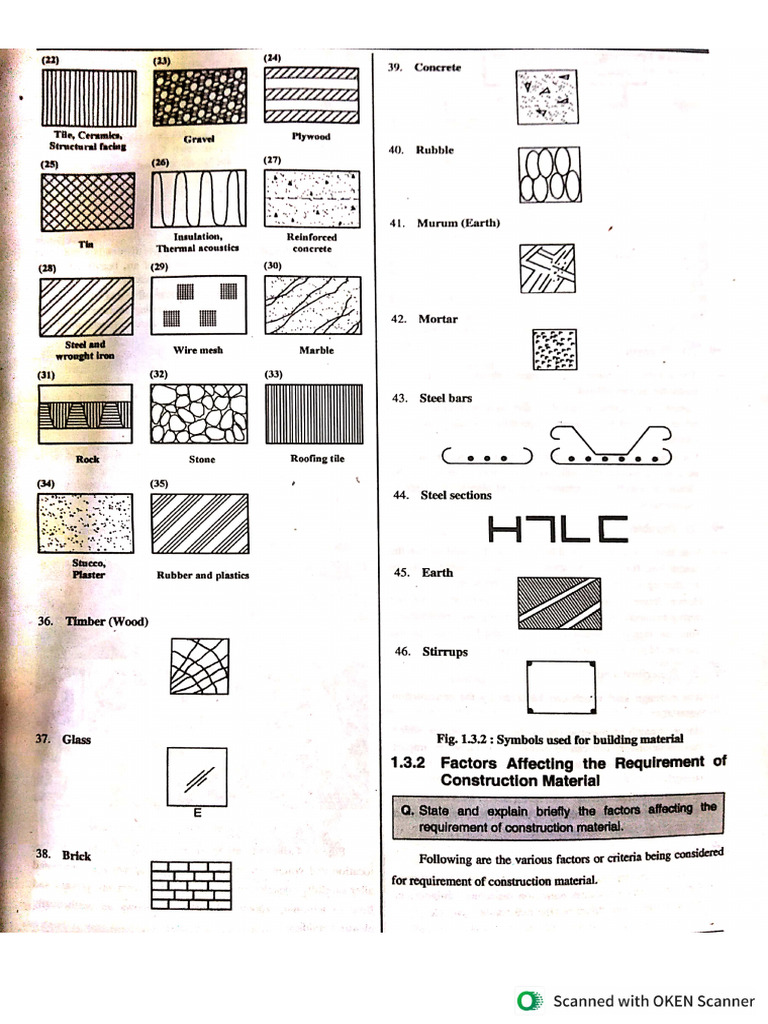 Symbols of Materials | PDF