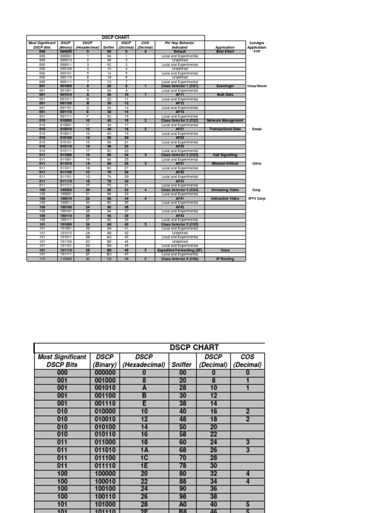 DSCP Values and Applications Chart | PDF | Telecommunications | Computing