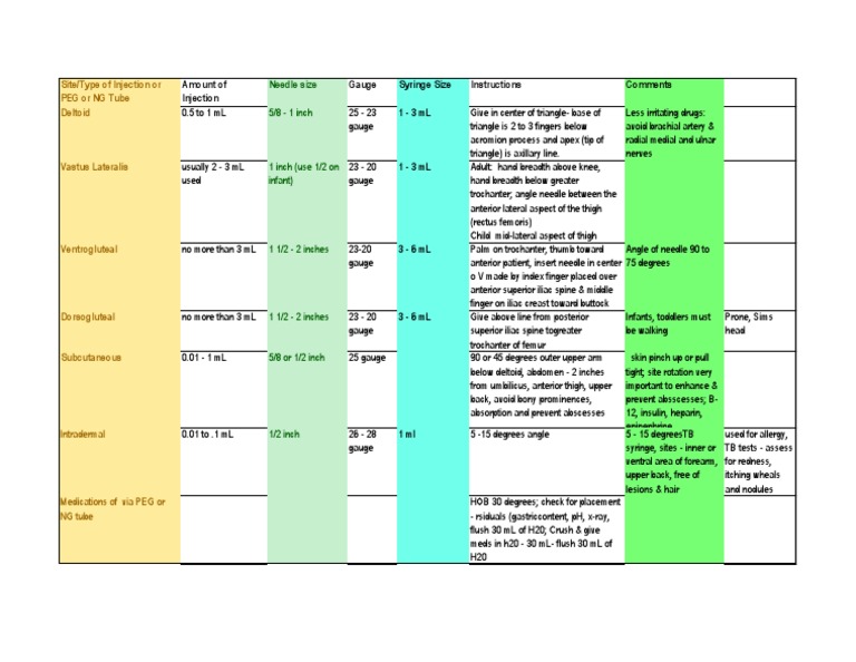 Amount of Injection Gauge Syringe Size Instructions Comments | PDF