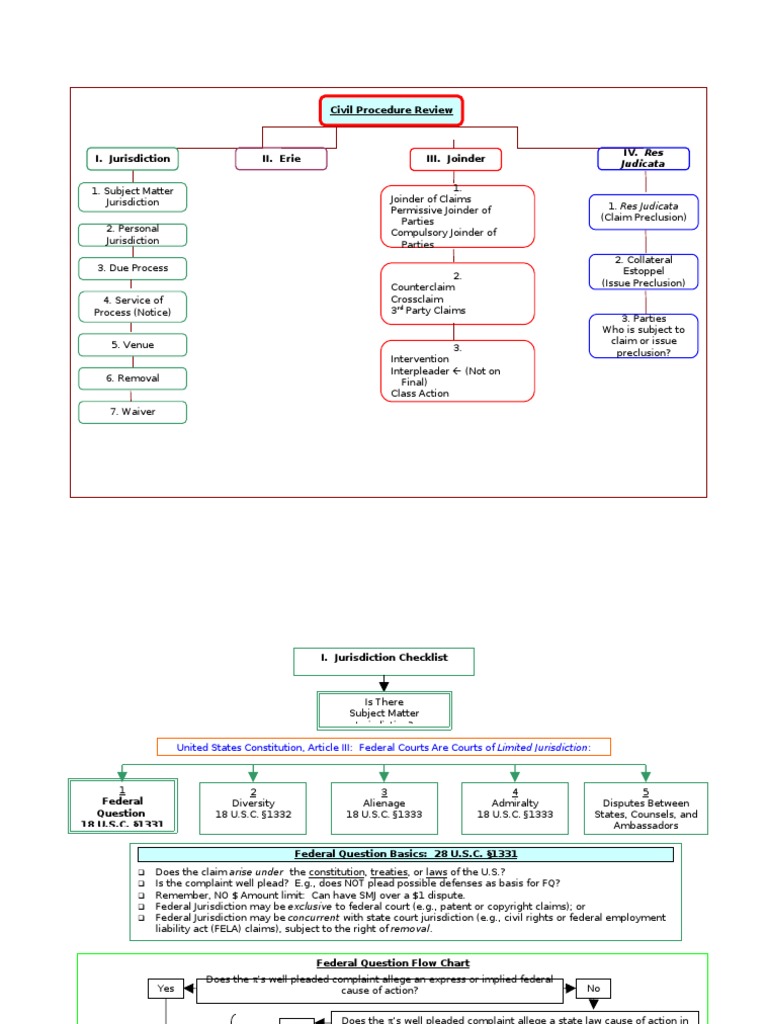 Civ Pro Flowcharts From Internet | PDF | Collateral Estoppel ...